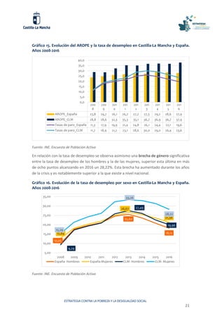 ESTRATEGIA CONTRA LA POBREZA Y LA DESIGUALDAD SOCIAL
21
Gráfico 15. Evolución del AROPE y la tasa de desempleo en Castilla-La Mancha y España.
Años 2008-2016
Fuente: INE. Encuesta de Población Activa
En relación con la tasa de desempleo se observa asimismo una brecha de género significativa
entre la tasa de desempleo de los hombres y la de las mujeres, superior esta última en más
de ocho puntos alcanzando en 2016 un 28,22%. Esta brecha ha aumentado durante los años
de la crisis y es notablemente superior a la que existe a nivel nacional.
Gráfico 16. Evolución de la tasa de desempleo por sexo en Castilla-La Mancha y España.
Años 2008-2016
Fuente: INE. Encuesta de Población Activa
200
8
200
9
201
0
201
1
201
2
201
3
201
4
201
5
201
6
AROPE_España 23,8 24,7 26,1 26,7 27,2 27,3 29,2 28,6 27,9
AROPE_CLM 28,8 28,6 32,3 35,3 35,1 36,7 36,9 36,7 37,9
Tasas de paro_España 11,3 17,9 19,9 21,4 24,8 26,1 24,4 22,1 19,6
Tasas de paro_CLM 11,7 18,9 21,2 23,1 28,6 30,0 29,0 26,4 23,6
0,0
5,0
10,0
15,0
20,0
25,0
30,0
35,0
40,0
10,05
25,60
18,1212,84
26,67
21,38
9,29
27,49
19,96
15,29
33,26
28,22
5,00
10,00
15,00
20,00
25,00
30,00
35,00
2008 2009 2010 2011 2012 2013 2014 2015 2016
España- Hombres España-Mujeres CLM- Hombres CLM- Mujeres
 