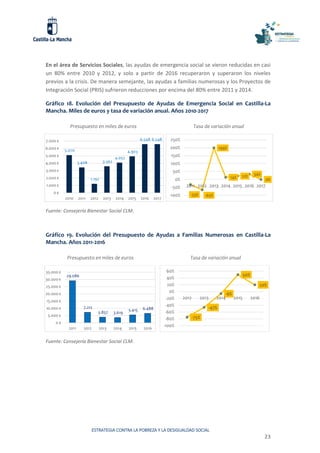 ESTRATEGIA CONTRA LA POBREZA Y LA DESIGUALDAD SOCIAL
23
En el área de Servicios Sociales, las ayudas de emergencia social se vieron reducidas en casi
un 80% entre 2010 y 2012, y solo a partir de 2016 recuperaron y superaron los niveles
previos a la crisis. De manera semejante, las ayudas a familias numerosas y los Proyectos de
Integración Social (PRIS) sufrieron reducciones por encima del 80% entre 2011 y 2014.
Gráfico 18. Evolución del Presupuesto de Ayudas de Emergencia Social en Castilla-La
Mancha. Miles de euros y tasa de variación anual. Años 2010-2017
Presupuesto en miles de euros Tasa de variación anual
Fuente: Consejería Bienestar Social CLM.
Gráfico 19. Evolución del Presupuesto de Ayudas a Familias Numerosas en Castilla-La
Mancha. Años 2011-2016
Presupuesto en miles de euros Tasa de variación anual
Fuente: Consejería Bienestar Social CLM.
5.070
3.408
1.192
3.562
4.052
4.903
6.548 6.548
0 €
1.000 €
2.000 €
3.000 €
4.000 €
5.000 €
6.000 €
7.000 €
2010 2011 2012 2013 2014 2015 2016 2017
-33% -65%
199%
14% 21% 34%
0%
-100%
-50%
0%
50%
100%
150%
200%
250%
2011 2012 2013 2014 2015 2016 2017
29.086
7.212
3.857 3.619
5.415 6.488
0 €
5.000 €
10.000 €
15.000 €
20.000 €
25.000 €
30.000 €
35.000 €
2011 2012 2013 2014 2015 2016
-75%
-47%
-6%
50%
20%
-100%
-80%
-60%
-40%
-20%
0%
20%
40%
60%
2012 2013 2014 2015 2016
 
