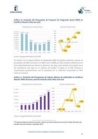 ESTRATEGIA CONTRA LA POBREZA Y LA DESIGUALDAD SOCIAL
24
Gráfico 20. Evolución del Presupuesto de Proyectos de Integración Social (PRIS) en
Castilla-La Mancha. Años 2011-2016
Presupuesto en miles de euros Tasa de variación anual
Fuente: Consejería Bienestar Social CLM.
En relación con el Ingreso Mínimo de Solidaridad (IMS) de Castilla-La Mancha, aunque los
perceptores del IMS aumentaron un 202% entre el 2008 y el 2013, Castilla-La Mancha era la
Comunidad Autónoma que ofrecía la cobertura más baja y que contaba con el gasto anual
por beneficiario más bajo en el conjunto del Estado8
. El gasto en el IMS comenzó a
incrementarse posteriormente con la ampliación de su cobertura, alcanzando en 2017
máximos históricos.
Gráfico 21. Evolución del Presupuesto de Ingreso Mínimo de solidaridad en Castilla-La
Mancha. Miles de euros y tasa de variación anual. Años 2010-2016
Presupuesto en miles de euros Tasa de variación anual
Fuente: Consejería Bienestar Social CLM.
8
El Sistema Público de Servicios Sociales. Informe de Rentas Mínimas de Inserción 2014, Ministerio de
Sanidad, Servicios Sociales e Igualdad, 2015.
17.802 17.308
9.381
6.685 6.212
7.000
9.263
0 €
2.000 €
4.000 €
6.000 €
8.000 €
10.000 €
12.000 €
14.000 €
16.000 €
18.000 €
20.000 €
2010 2011 2012 2013 2014 2015 2016
-3%
-46%
-29%
-7%
13%
32%
-50%
-40%
-30%
-20%
-10%
0%
10%
20%
30%
40%
2011 2012 2013 2014 2015 2016
2.652 2.652 2.652
3.468
4.500
7.500
8.250
10.412
0 €
2.000 €
4.000 €
6.000 €
8.000 €
10.000 €
12.000 €
2010 2011 2012 2013 2014 2015 2016 2017
0% 0%
31% 30%
67%
10%
26%
0%
10%
20%
30%
40%
50%
60%
70%
2011 2012 2013 2014 2015 2016 2017
 