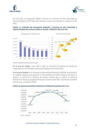 ESTRATEGIA CONTRA LA POBREZA Y LA DESIGUALDAD SOCIAL
25
Por otro lado, el presupuesto dirigido a financiar los convenios del Plan Concertado de
Servicios Sociales en 2015 había sido reducido a menos de la mitad de su cuantía en el año
2011.
Gráfico 22. Evolución del Presupuesto dedicado a convenios de plan concertado y
supramunicipales de servicios sociales en Castilla -La Mancha. Años 2011-2017
Presupuesto en miles de euros Tasa de variación anual
Fuente: Consejería Bienestar Social CLM.
En el área de Empleo, entre 2012 y 2015 se desactivó el Programa de Empleo en
colaboración con las Entidades Locales y las Entidades sin Ánimo de Lucro.
En el área de Sanidad, tras la entrada en vigor del Real Decreto-ley 16/2012, de 20 de abril,
de medidas urgentes para garantizar la sostenibilidad del Sistema Nacional de Salud, se
produce un recorte de la cobertura del sistema sanitario que se traduce en Castilla-La
Mancha en el descenso progresivo de tarjetas sanitarias hasta 2015, ascendiendo la pérdida
total de estas a un total de 70.855.
Gráfico 23. Descenso de tarjetas sanitarias en CLM durante periodo 2006- 2014
Fuente: SESCAM
24.112
15.454
13.692
10.654 9.735 9.735 9.935
0 €
5.000 €
10.000 €
15.000 €
20.000 €
25.000 €
30.000 €
2011 2012 2013 2014 2015 2016 2017
-36%
-11%
-22%
-9%
0%
2%
-40%
-35%
-30%
-25%
-20%
-15%
-10%
-5%
0%
5%
2012 2013 2014 2015 2016 2017
1.920.037
1.985.573
1.999.832 2.018.872
2.023.459 2.024.404
2.011.386
1.984.531
1.953.549
1.860.000
1.880.000
1.900.000
1.920.000
1.940.000
1.960.000
1.980.000
2.000.000
2.020.000
2.040.000
2006 2007 2008 2009 2010 2011 2012 2013 2014
 