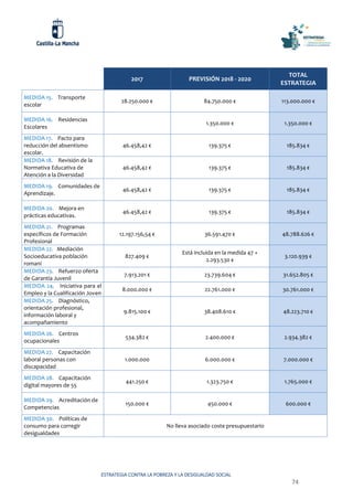 ESTRATEGIA CONTRA LA POBREZA Y LA DESIGUALDAD SOCIAL
74
2017 PREVISIÓN 2018 - 2020
TOTAL
ESTRATEGIA
MEDIDA 15. Transporte
escolar
28.250.000 € 84.750.000 € 113.000.000 €
MEDIDA 16. Residencias
Escolares
1.350.000 € 1.350.000 €
MEDIDA 17. Pacto para
reducción del absentismo
escolar.
46.458,42 € 139.375 € 185.834 €
MEDIDA 18. Revisión de la
Normativa Educativa de
Atención a la Diversidad
46.458,42 € 139.375 € 185.834 €
MEDIDA 19. Comunidades de
Aprendizaje.
46.458,42 € 139.375 € 185.834 €
MEDIDA 20. Mejora en
prácticas educativas.
46.458,42 € 139.375 € 185.834 €
MEDIDA 21. Programas
específicos de Formación
Profesional
12.197.156,54 € 36.591.470 € 48.788.626 €
MEDIDA 22. Mediación
Socioeducativa población
romaní
827.409 €
Está incluida en la medida 47 +
2.293.530 €
3.120.939 €
MEDIDA 23. Refuerzo oferta
de Garantía Juvenil
7.913.201 € 23.739.604 € 31.652.805 €
MEDIDA 24. Iniciativa para el
Empleo y la Cualificación Joven
8.000.000 € 22.761.000 € 30.761.000 €
MEDIDA 25. Diagnóstico,
orientación profesional,
información laboral y
acompañamiento
9.815.100 € 38.408.610 € 48.223.710 €
MEDIDA 26. Centros
ocupacionales
534.382 € 2.400.000 € 2.934.382 €
MEDIDA 27. Capacitación
laboral personas con
discapacidad
1.000.000 6.000.000 € 7.000.000 €
MEDIDA 28. Capacitación
digital mayores de 55
441.250 € 1.323.750 € 1.765.000 €
MEDIDA 29. Acreditación de
Competencias
150.000 € 450.000 € 600.000 €
MEDIDA 30. Políticas de
consumo para corregir
desigualdades
No lleva asociado coste presupuestario
 