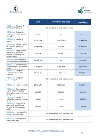 ESTRATEGIA CONTRA LA POBREZA Y LA DESIGUALDAD SOCIAL
75
2017 PREVISIÓN 2018 - 2020
TOTAL
ESTRATEGIA
MEDIDA 31. Fomento de
formas alternativas de
consumo
No lleva asociado coste presupuestario
MEDIDA 32. Regulación
integral de vivienda (Ley de
vivienda)
12.100 € 0 € 12.100 €
MEDIDA 33. Ayudas al
Alquiler
6.936.220 € 20.808.660 € 27.744.880 €
MEDIDA 34. Parque Público
de Viviendas Sociales en
Alquiler
7.554.060 € 27.030.840 € 34.584.900 €
MEDIDA 35. Realización de
diagnósticos sociales en
edificios de viviendas del
parque público
18.000 € 108.000 € 126.000 €
MEDIDA 36. Actuaciones de
Rehabilitación Urbana Integral.
300.000,00 € 0 € 300.000 €
MEDIDA 37. Dispositivo de
alojamiento para personas sin
hogar
1.219.890 € 3.734.730 € 4.954.620 €
MEDIDA 38. Programa
Autonomía Personal Ex
tutelados
670.157,33 € 2.175.157 € 2.845.315 €
MEDIDA 39. Programa
prevenir la pobreza
No lleva asociado coste presupuestario
MEDIDA 40. Aulas de Familia 488.313,18 € 1.650.000 € 2.138.313 €
MEDIDA 41. Subvención de
acceso a Pisos Tutelados
destinados a mujeres víctimas
de VG
25.000 € 75.000 € 100.000 €
MEDIDA 42. Ayudas de
Solidaridad a mujeres víctimas
de VG
91.220 € 273.660 € 364.880 €
MEDIDA 43. Programa de
Autonomía para Mujeres
víctimas de VG (Ayudas a la
salida)
178.500 € 535.500 € 714.000 €
MEDIDA 44. Simplificación y
agilización prestaciones
No lleva asociado coste presupuestario
MEDIDA 45. Incorporación
clausulas sociales
No lleva asociado coste presupuestario
 