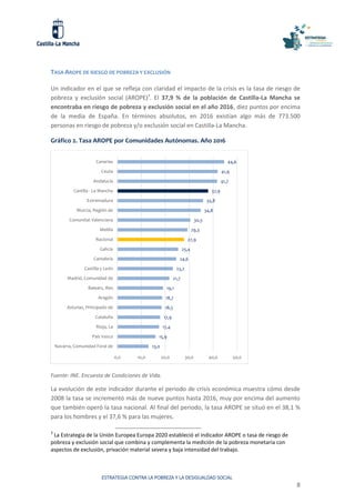 ESTRATEGIA CONTRA LA POBREZA Y LA DESIGUALDAD SOCIAL
8
TASA AROPE DE RIESGO DE POBREZA Y EXCLUSIÓN
Un indicador en el que se refleja con claridad el impacto de la crisis es la tasa de riesgo de
pobreza y exclusión social (AROPE)3
. El 37,9 % de la población de Castilla-La Mancha se
encontraba en riesgo de pobreza y exclusión social en el año 2016, diez puntos por encima
de la media de España. En términos absolutos, en 2016 existían algo más de 773.500
personas en riesgo de pobreza y/o exclusión social en Castilla-La Mancha.
Gráfico 2. Tasa AROPE por Comunidades Autónomas. Año 2016
Fuente: INE. Encuesta de Condiciones de Vida.
La evolución de este indicador durante el periodo de crisis económica muestra cómo desde
2008 la tasa se incrementó más de nueve puntos hasta 2016, muy por encima del aumento
que también operó la tasa nacional. Al final del periodo, la tasa AROPE se situó en el 38,1 %
para los hombres y el 37,6 % para las mujeres.
3
La Estrategia de la Unión Europea Europa 2020 estableció el indicador AROPE o tasa de riesgo de
pobreza y exclusión social que combina y complementa la medición de la pobreza monetaria con
aspectos de exclusión, privación material severa y baja intensidad del trabajo.
13,0
15,9
17,4
17,9
18,5
18,7
19,1
21,7
23,2
24,6
25,4
27,9
29,3
30,5
34,8
35,8
37,9
41,7
41,9
44,6
0,0 10,0 20,0 30,0 40,0 50,0
Navarra, Comunidad Foral de
País Vasco
Rioja, La
Cataluña
Asturias, Principado de
Aragón
Balears, Illes
Madrid, Comunidad de
Castilla y León
Cantabria
Galicia
Nacional
Melilla
Comunitat Valenciana
Murcia, Región de
Extremadura
Castilla - La Mancha
Andalucía
Ceuta
Canarias
 