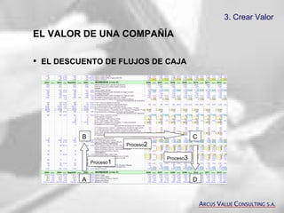 3. Crear Valor   EL VALOR DE UNA COMPAÑÍA EL DESCUENTO DE FLUJOS DE CAJA   A RCUS  V ALUE  C ONSULTING S.A. A D C B Proceso 1 Proceso 2 Proceso 3 