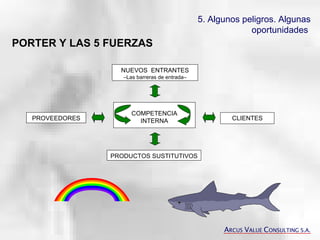 5. Algunos peligros. Algunas oportunidades   COMPETENCIA INTERNA PROVEEDORES CLIENTES NUEVOS  ENTRANTES – Las barreras de entrada– PRODUCTOS SUSTITUTIVOS PORTER Y LAS 5 FUERZAS A RCUS  V ALUE  C ONSULTING S.A. 