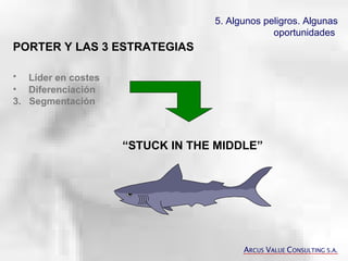 5. Algunos peligros. Algunas oportunidades   Líder en costes   Diferenciación 3.  Segmentación “ STUCK IN THE MIDDLE” PORTER Y LAS 3 ESTRATEGIAS A RCUS  V ALUE  C ONSULTING S.A. 