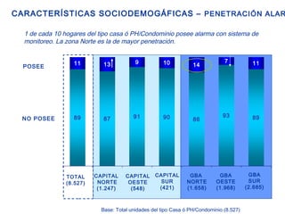 CARACTERÍSTICAS SOCIODEMOGÁFICAS –   PENETRACIÓN ALARMA Base: Total unidades del tipo Casa ó PH/Condominio (8.527) 1 de cada 10 hogares del tipo casa ó PH/Condominio posee alarma con sistema de monitoreo. La zona Norte es la de mayor penetración. NO POSEE POSEE CAPITAL NORTE (1.247) CAPITAL OESTE (548) CAPITAL SUR (421) GBA  NORTE (1.658) GBA OESTE (1.968) GBA SUR (2.685) TOTAL (8.527) 
