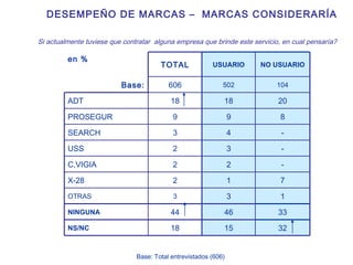 DESEMPEÑO DE MARCAS –   MARCAS CONSIDERARÍA Base: Total entrevistados (606) Si actualmente tuviese que contratar  alguna empresa que brinde este servicio, en cual pensaría?   NO USUARIO USUARIO TOTAL en % 33 46 44 NINGUNA 1 3 3 OTRAS 20 18 18 ADT 8 9 9 PROSEGUR - 4 3 SEARCH - 3 2 USS 104 502 606 Base: 32 15 18 NS/NC 7 1 2 X-28 - 2 2 C,VIGIA 