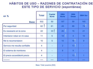 Base: Total usuarios (502) HÁBITOS DE USO – RAZONES DE CONTRATACIÓN DE  ESTE TIPO DE SERVICIO (espontánea) - 9 6 - 4 El sistema de monitoreo - 13 2 - 4 Servicio me resulta confiable 74 68 49 61 62 Por seguridad 21 15 26 33 22 Es necesario en la zona ---- 13 16 4 59 GBA Oeste 165 187 50 502 GBA Sur GBA Norte Capital Norte Total en % Base: ---- 1 9 10 ---- ---- ---- --------- - - 4 El precio accesible/el precio 10 5 10 Me lo recomendaron 18 5 11 Intentaron robar en mi casa 