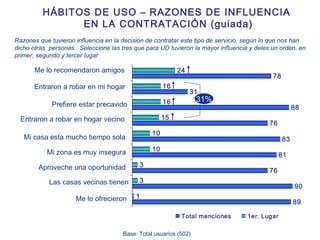 Base: Total usuarios (502) HÁBITOS DE USO – RAZONES DE INFLUENCIA  EN LA CONTRATACIÓN (guiada) Me lo ofrecieron Las casas vecinas tienen Aproveche una oportunidad Mi zona es muy insegura Mi casa esta mucho tiempo sola Entraron a robar en hogar vecino Prefiere estar precavido Entraron a robar en mi hogar Me lo recomendaron amigos Razones que tuvieron influencia en la decisión de contratar este tipo de servicio, según lo que nos han dicho otras  personas.  Seleccione las tres que para UD tuvieron la mayor influencia y deles un orden, en primer, segundo y tercer lugar   31% 
