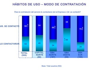 CAPITAL NORTE (50) GBA  NORTE (187) GBA OESTE (59) GBA SUR (165) TOTAL (502) LO CONTACTARON UD. SE CONTACTÓ HÁBITOS DE USO – MODO DE CONTRATACIÓN Base: Total usuarios (502) Para la contratación del servicio lo contactaron de la Empresa o Ud. se contactó?   