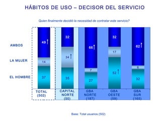 CAPITAL NORTE (50) GBA  NORTE (187) GBA OESTE (59) GBA SUR (165) TOTAL (502) EL HOMBRE AMBOS HÁBITOS DE USO – DECISOR DEL SERVICIO Base: Total usuarios (502) Quien finalmente decidió la necesidad de contratar este servicio?  LA MUJER 