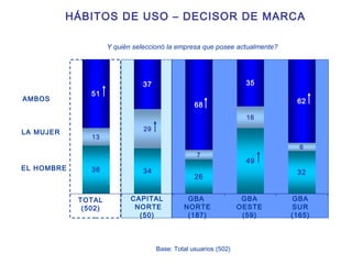 HÁBITOS DE USO – DECISOR DE MARCA Base: Total usuarios (502) Y quién seleccionó la empresa que posee actualmente?   CAPITAL NORTE (50) GBA  NORTE (187) GBA OESTE (59) GBA SUR (165) TOTAL (502) EL HOMBRE AMBOS LA MUJER 