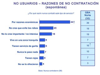 ¿Por qué razón nunca contrató este tipo de servicio?   Por razones económicas No cree que evite los robos No lo cree importante / no interesa Vive en una zona tranquila Nunca le paso nada Tienen rejas No se lo ofrecieron Base: Nunca contrataron (98) NO USUARIOS – RAZONES DE NO CONTRATACIÓN (espontánea) Tienen servicio de garita 7 16 10 7 3 19 GBA Norte (32) 19 39 