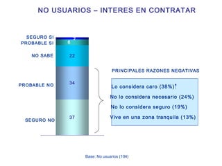 Lo considera caro (38%) SEGURO SI NO USUARIOS – INTERES EN CONTRATAR Base: No usuarios (104) PRINCIPALES RAZONES NEGATIVAS PROBABLE SI NO SABE PROBABLE NO SEGURO NO No lo considera necesario (24%) No lo considera seguro (19%) Vive en una zona tranquila (13%) 