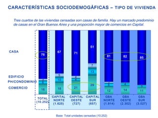CARACTERÍSTICAS SOCIODEMOGÁFICAS –   TIPO DE VIVIENDA Base: Total unidades censadas (10.252) Tres cuartos de las viviendas censadas son casas de familia. Hay un marcado predominio de casas en el Gran Buenos Aires y una proporción mayor de comercios en Capital. CAPITAL NORTE (1.625) CAPITAL OESTE (727) CAPITAL SUR (657) GBA  NORTE (1.914) GBA OESTE (2.302) GBA SUR (3.027) TOTAL (10.252) COMERCIO PH/CONDOMINIO EDIFICIO CASA 