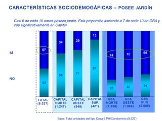 CARACTERÍSTICAS SOCIODEMOGÁFICAS –   POSEE JARDÍN Casi 6 de cada 10 casas poseen jardín. Esta proporción asciende a 7 de cada 10 en GBA y cae significativamente en Capital. NO SÍ Base: Total unidades del tipo Casa ó PH/Condominio (8.527) CAPITAL NORTE (1.247) CAPITAL OESTE (548) CAPITAL SUR (421) GBA  NORTE (1.658) GBA OESTE (1.968) GBA SUR (2.685) TOTAL (8.527) 