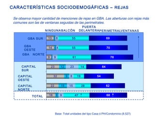 CARACTERÍSTICAS SOCIODEMOGÁFICAS –   REJAS Se observa mayor cantidad de menciones de rejas en GBA. Las aberturas con rejas más comunes son las de ventanas seguidas de las perimetrales.  CAPITAL NORTE CAPITAL OESTE CAPITAL SUR GBA  NORTE GBA OESTE GBA SUR TOTAL NINGUNA VENTANAS BALCÓN PUERTA DELANTERA PERIMETRAL Base: Total unidades del tipo Casa ó PH/Condominio (8.527) 