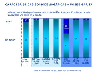 CARACTERÍSTICAS SOCIODEMOGÁFICAS – POSEE GARITA Alta concentración de garitas en la zona norte de GBA: 4 de cada 10 unidades de esta zona posse una garita en la cuadra. NO TIENE TIENE Base: Total unidades del tipo Casa ó PH/Condominio (8.527) CAPITAL NORTE (1.247) CAPITAL OESTE (548) CAPITAL SUR (421) GBA  NORTE (1.658) GBA OESTE (1.968) GBA SUR (2.685) TOTAL (8.527) 