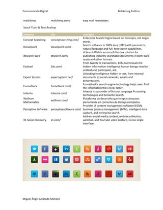 Comunicación Digital Márketing Político
Miguel Ángel Alvarado Morales
mailchimp mailchimp.com/ easy mail newsletters
Seach Tools & Text Analisys
empresa site concepto
Concept Searching conceptsearching.com/
Enterprise Search Engine based on Concepts, not single
words.
Dieselpoint dieselpoint.com/
Search software in 100% Java (J2EE) with parametric,
natural language and full- text search capabilities.
dtSearch Web dtsearch.com/
dtSearch Web is an out-of-the-box solution for
publishing instantly searchable documents in both Web-
ready and other formats.
Exalead 3ds.com/
From tweets to transactions, EXALEAD reveals the
hidden information intelligence human beings need to
understand, participate, act.
Expert System expertsystem.net/
Unlocking intelligence hidden in text, from internal
documents to social networks, emails and
presentations.
Funnelback funnelback.com/
Funnelback's search engine technology helps users find
the information they need, faster.
Inbenta inbenta.com/
Inbenta is a provider of Natural Language Processing
technologies and Semantic Search
Wolfram
Mathematica
wolfram.com/
Plataforma de desarrollo que integra cómputos
plenamente en corrientes de trabajo completas
Perceptive Software perceptivesoftware.com/
Provider of content management software (ECM),
business process management (BPM), intelligent data
capture, and enterprise search.
X1 Social Discovery x1.com/
Address social media content, website collection,
webmail, and YouTube video capture, in one single
interface.
 