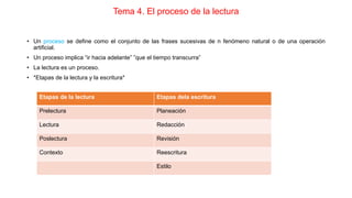 Tema 4. El proceso de la lectura
• Un proceso se define como el conjunto de las frases sucesivas de n fenómeno natural o de una operación
artificial.
• Un proceso implica “ir hacia adelante” ”que el tiempo transcurra”
• La lectura es un proceso.
• *Etapas de la lectura y la escritura*
Etapas de la lectura Etapas dela escritura
Prelectura Planeación
Lectura Redacción
Poslectura Revisión
Contexto Reescritura
Estilo
 