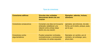 Conectores aditivos Vinculan dos unidades
discursivas dentro de una
oración
Ejemplos: además, incluso,
asimismo
Conectores consecutivos Conectan una idea con la que la
antecede; establecen una
relación entre ambas ideas
dentro de una oración
ejemplos: asi entonces, de esta
forma, por lo tanto, porque, pues,
por lo que
Conectores contra
argumentativos
Pueden presentar contrastes,
contradicciones o conclusiones
contrarias a lo antes expuesto
Ejemplos: en cambio, por el
contrario, sin embargo, pero,
ahora bien.
Tipos de conectores
 