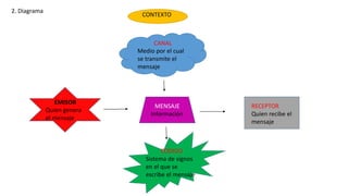 CONTEXTO
CANAL
Medio por el cual
se transmite el
mensaje
MENSAJE
Información
CODIGO
Sistema de signos
en el que se
escribe el mensaje
EMISOR
Quien genera
el mensaje
RECEPTOR
Quien recibe el
mensaje
2. Diagrama
 