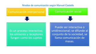 Niveles de comunicación según Manuel Castells
Comunicación interpersonal Comunicación social
Es un proceso interactivo;
los emisores y receptores
fungen como los sujetos
Puede ser interactiva o
unidireccional; se difunde al
conjunto de la sociedad, se
llama comunicación de
masas.
 