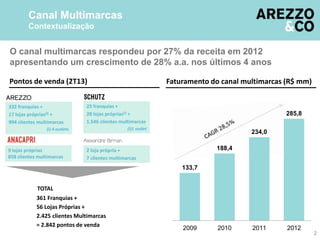 133,7
188,4
234,0
285,8
2009 2010 2011 2012
Canal Multimarcas
Contextualização
O canal multimarcas respondeu por 27% da receita em 2012
apresentando um crescimento de 28% a.a. nos últimos 4 anos
2
Faturamento do canal multimarcas (R$ mm)
332 franquias +
17 lojas próprias(i) +
994 clientes multimarcas
(i) 4 outlets
23 franquias +
28 lojas próprias(i) +
1.546 clientes multimarcas
(i)1 outlet
TOTAL
9 lojas próprias
858 clientes multimarcas
2 loja própria +
7 clientes multimarcas
361 Franquias +
56 Lojas Próprias +
2.425 clientes Multimarcas
= 2.842 pontos de venda
Pontos de venda (2T13)
 