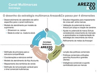 O desenho da estratégia multimarca Arezzo&Co passa por 4 dimensões
Canal Multimarcas
Estratégia
 Estudos integrados para mapeamento
de cross-sell entre marcas
 Validação do potencial da marca
Arezzo por praça e criação de cenários
 Ajuste no potencial da marca Schutz
considerando crescimento do mercado
e aprendizados na implementação da
estratégia de crescimento da marca
 Refinamento de metas da Anacapri
 Junção das políticas comerciais
 Políticas comerciais unificadas
para Key Accounts e grandes
clientes
 Inteligência comercial e suporte
centralizado para as marcas
 Definição de princípios para a
estrutura compartilhada
 Coordenações e estrutura central
 Modelo de atendimento de Key Accounts
 Mapeamento dos territórios de venda
 Definição de remuneração variável para
o time comercial multimarcas
Estratégia
Multimarca
2
3
 Desenvolvimento de calendário de sell-in
específico para o canal multimarca
 Modelo de atendimento por modelo de
suprimento:
 Showroom vs. campo
 Made-to-order vs. made-to-stock
1
4
3
 