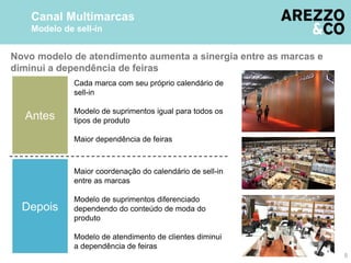 Novo modelo de atendimento aumenta a sinergia entre as marcas e
diminui a dependência de feiras
Canal Multimarcas
Modelo de sell-in
Antes
Cada marca com seu próprio calendário de
sell-in
Modelo de suprimentos igual para todos os
tipos de produto
Maior dependência de feiras
Depois
Maior coordenação do calendário de sell-in
entre as marcas
Modelo de suprimentos diferenciado
dependendo do conteúdo de moda do
produto
Modelo de atendimento de clientes diminui
a dependência de feiras
5
 