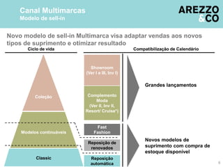 Novo modelo de sell-in Multimarca visa adaptar vendas aos novos
tipos de suprimento e otimizar resultado
Canal Multimarcas
Modelo de sell-in
6
Fast
Fashion
Coleção
Classic
Modelos continuáveis
Reposição de
renovados
Complemento
Moda
(Ver II, Inv II,
Resort/ Cruise*)
Showroom
(Ver I e III, Inv I)
Reposição
automática
Ciclo de vida Compatibilização de Calendário
Grandes lançamentos
Novos modelos de
suprimento com compra de
estoque disponível
 