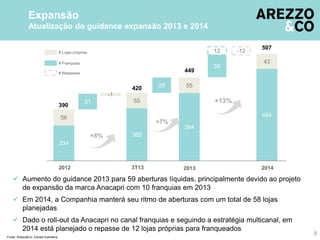 Fonte: Arezzo&Co. Escala ilustrativa
# Lojas próprias
# Franquias
365
3T13 2013
55
420
334
2012
56
390
31
29
394
55
449
58
2014
464
43
507
+8%
+7%
+13%
-1
Expansão
Atualização do guidance expansão 2013 e 2014
 Aumento do guidance 2013 para 59 aberturas líquidas, principalmente devido ao projeto
de expansão da marca Anacapri com 10 franquias em 2013
 Em 2014, a Companhia manterá seu ritmo de aberturas com um total de 58 lojas
planejadas
 Dado o roll-out da Anacapri no canal franquias e seguindo a estratégia multicanal, em
2014 está planejado o repasse de 12 lojas próprias para franqueados
12 -12
# Repasses
8
 