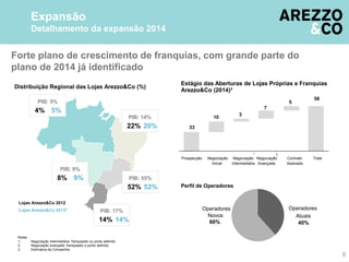 Forte plano de crescimento de franquias, com grande parte do
plano de 2014 já identificado
33
58
10
7
5
Prospecção Negociação
Inicial
Negociação
Intermediária
Negociação
Avançada
Contrato
Assinado
Total
3
1 2
Lojas Arezzo&Co 2012
Notas:
1. Negociação intermediária: franqueado ou ponto definido
2. Negociação avançada: franqueado e ponto definido
3. Estimativa da Companhia
Operadores
Atuais
40%
Operadores
Novos
60%
Estágio das Aberturas de Lojas Próprias e Franquias
Arezzo&Co (2014)³
Distribuição Regional das Lojas Arezzo&Co (%)
Perfil de Operadores
Lojas Arezzo&Co 20133
PIB: 5%
4% 5%
PIB: 9%
8% 9%
PIB: 17%
14% 14%
PIB: 14%
22% 20%
PIB: 55%
52% 52%
Expansão
Detalhamento da expansão 2014
9
 