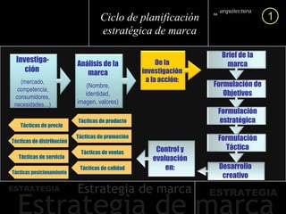 arquitectura marca de 1 Ciclo de planificación estratégica de marca Investiga-ción  (mercado, competencia, consumidores, necesidades…) Análisis de la marca (Nombre, identidad, imagen, valores) De la investigación a la acción: Brief de la marca Desarrollo creativo Control y evaluación en: Tácticas de producto Tácticas de promoción Tácticas de ventas Tácticas de calidad Tácticas de precio Tácticas de distribución Tácticas de servicio Tácticas posicionamiento Formulación de Objetivos Formulación estratégica Formulación Táctica 