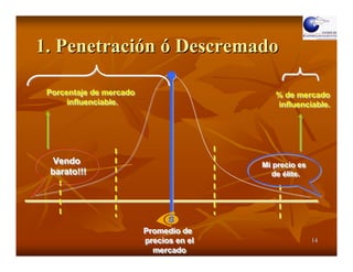 1. Penetración ó Descremado

 Porcentaje de mercado
 Porcentaje de mercado                      % de mercado
                                            % de mercado
      influenciable.
      influenciable.                        influenciable.
                                             influenciable.




  Vendo                                  Mi precio es
                                         Mi precio es
 barato!!!                                 de élite.
                                            de élite.




                         Promedio de
                         Promedio de
                         precios en el
                         precios en el                  14
                           mercado
                           mercado
 