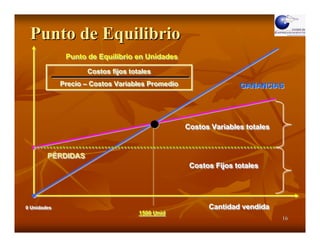 Punto de Equilibrio
              Punto de Equilibrio en Unidades
              Punto de Equilibrio en Unidades
                    Costos fijos totales
                    Costos fijos totales
             Precio – Costos Variables Promedio
             Precio – Costos Variables Promedio                  GANANCIAS
                                                                 GANANCIAS




                                                  Costos Variables totales
                                                  Costos Variables totales


        PÉRDIDAS
        PÉRDIDAS
                                                   Costos Fijos totales
                                                   Costos Fijos totales




0 Unidades
0 Unidades                                              Cantidad vendida
                                                        Cantidad vendida
                                   1500 Unid
                                   1500 Unid
                                                                             16
 