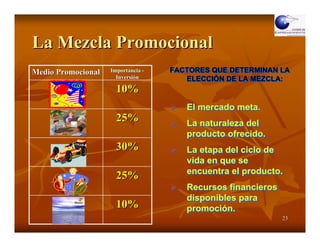 La Mezcla Promocional
Medio Promocional   Importancia -   FACTORES QUE DETERMINAN LA
                                    FACTORES QUE DETERMINAN LA
                      Inversión        ELECCIÓN DE LA MEZCLA:
                                        ELECCIÓN DE LA MEZCLA:
                      10%
                                       El mercado meta.
                      25%              La naturaleza del
                                       producto ofrecido.
                      30%              La etapa del ciclo de
                                       vida en que se
                                       encuentra el producto.
                      25%
                                       Recursos financieros
                                       disponibles para
                      10%              promoción.
                                                              23
 