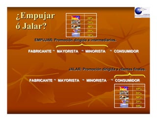 ¿Empujar                        10%
                                25%
ó Jalar?                        30%
                                25%
                                10%
    EMPUJAR: Promoción dirigida a intermediarios.
    EMPUJAR: Promoción dirigida a intermediarios.


  FABRICANTE
  FABRICANTE    MAYORISTA
                MAYORISTA      MINORISTA
                               MINORISTA        CONSUMIDOR
                                                CONSUMIDOR



                      JALAR: Promoción dirigida a clientes finales.
                      JALAR: Promoción dirigida a clientes finales.


  FABRICANTE
  FABRICANTE    MAYORISTA
                MAYORISTA       MINORISTA
                                MINORISTA       CONSUMIDOR
                                                CONSUMIDOR

                                                            10%
                                                            25%
                                                            30%
                                                            25%
                                                            10%
                                                              24
 