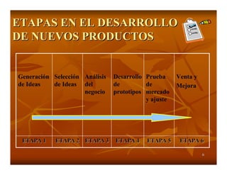 ETAPAS EN EL DESARROLLO
DE NUEVOS PRODUCTOS


Generación Selección Análisis   Desarrollo Prueba     Venta y
de Ideas   de Ideas del         de         de         Mejora
                     negocio    prototipos mercado
                                           y ajuste




 ETAPA 1    ETAPA 2 ETAPA 3     ETAPA 4    ETAPA 5     ETAPA 6

                                                                6
 