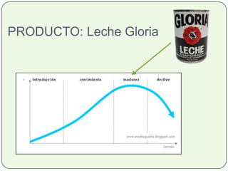 PRODUCTO: Leche Gloria
 