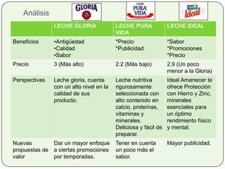 Análisis
LECHE GLORIA LECHE PURA
VIDA
LECHE IDEAL
Beneficios •Antigüedad
•Calidad
•Sabor
*Precio
*Publicidad
*Sabor
*Promociones
*Precio
Precio 3 (Más alto) 2.2 (Más bajo) 2.9 (Un poco
menor a la Gloria)
Perspectivas Leche gloria, cuenta
con un alto nivel en la
calidad de sus
producto.
Leche nutritiva
rigurosamente
seleccionada con
alto contenido en
calcio, proteínas,
vitaminas y
minerales.
Deliciosa y fácil de
preparar.
Ideal Amanecer te
ofrece Protección
con Hierro y Zinc,
minerales
esenciales para
un óptimo
rendimiento físico
y mental.
Nuevas
propuestas de
valor
Dar un mayor enfoque
a ciertas promociones
por temporadas.
Tener en cuenta
un poco más el
sabor.
Mayor publicidad.
 