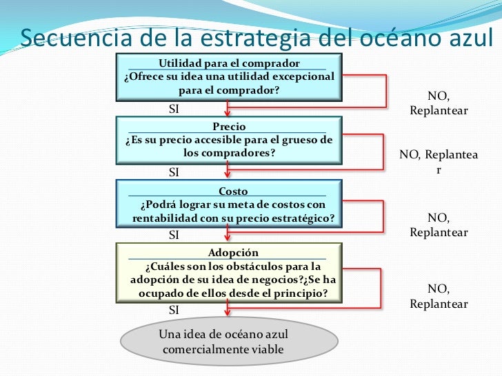 Estrategia de océano azul