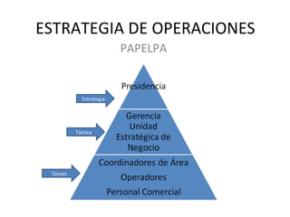ESTRATEGIA DE OPERACIONES Estrategia Táctica Tareas PAPELPA 