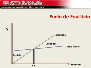 $ Ingresos     Volumen Punto de Equilibrio Pérdida P.E. Costos Totales Utilidades 