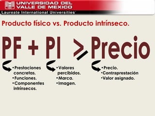 Producto físico vs. Producto intrínseco. PF + PI  > Precio Prestaciones concretas. Funciones. Componentes intrínsecos. Valores percibidos. Marca. Imagen. Precio . Contraprestación Valor asignado. 