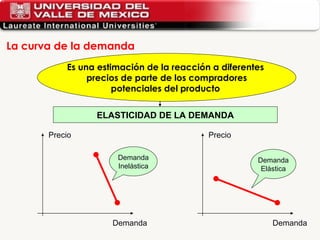 La curva de la demanda  Es una estimación de la reacción a diferentes  precios de parte de los compradores potenciales del producto  ELASTICIDAD DE LA DEMANDA Precio Demanda Precio Demanda Demanda Inelástica Demanda Elástica 
