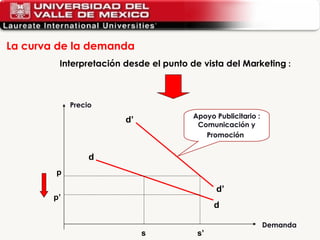 d d d’ d’ p p’ s  s’  Demanda Precio Apoyo Publicitario : Comunicación y Promoción   Interpretación desde el punto de vista del Marketing  : La curva de la demanda  