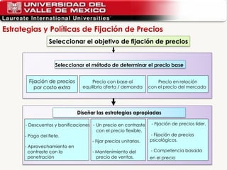 Estrategias y Políticas de Fijación de Precios  Fijación de precios por costo extra Precio con base al equilibrio oferta / demanda Precio en relación con el precio del mercado   - Descuentos y bonificaciones - Pago del flete. - Aprovechamiento en contraste con la  penetración  -  Un precio en contraste con el precio flexible. - Fijar precios unitarios. - Mantenimiento del precio de ventas. - Fijación de precios líder. - Fijación de precios psicológicos. - Competencia basada  en el precio   Seleccionar el objetivo de fijación de precios Seleccionar el método de determinar el precio base   Diseñar las estrategias apropiadas 