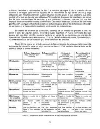 médicos, dentistas o restaurantes de lujo. La máquina de rayos X de la consulta de un
dentista o la mayor parte de los equipos de un restaurante de lujo tienen una muy baja
utilización. Los hospitales también pueden situarse en este grupo, lo que explicaría sus altos
costos. ¿Por qué se da esta baja utilización? En parte los directores de hospitales, así como
los de otras instalaciones de servicios, y sus pacientes y clientes, cuentan con que los
equipos estén disponibles cuando se necesiten. Otra razón de la baja utilización es una mala
planificación (aunque se han hecho grandes esfuerzos para prever la demanda en el sector
de servicios), y el desequilibrio resultante en el uso de las instalaciones.

        El cambio del sistema de producción, pasando de un modelo de proceso a otro, es
difícil y caro. En algunos casos, el cambio puede significar un nuevo comienzo. Lo que
parece ser más bien sencillo, requiere cambios en varias de las decisiones de manejo de
operaciones: 1) en la compra de insumos, 2) en la calidad de los estándares, 3) en el equipo,
4) en la distribución de los espacios y 5) en la formación del proceso.

       Elegir dónde operar en el todo continuo de las estrategias de procesos determinará la
estrategia de formación para un largo período de tiempo. Esta decisión básica debe ser la
correcta desde el primer momento.

                     Enfoque de proceso       Enfoque repetitivo    Enfoque de        Personalización a
                      (bajo volumen, gran         (modular)          producto            gran escala
                           variedad)                            (gran volumen, baja  (gran volumen, gran
                                                                     variedad)            variedad)
1 Producción        Pequeños volúmenes y Grandes volúmenes Gran cantidad y poca Gran cantidad y gran
                    gran variedad        de     un    producto variedad          de variedad de productos
                                         estandarizado,      a productos
                                         partir de módulos
2 Maquinaria        Convencional             Cadenas de montaje     Especializada          Adaptable
                                                                                           rápidamente
3 Operarios         Altamente calificados    Relativamente          Muy poco formados      Entrenados      para
                                             entrenados                                    adaptarse     a   la
                                                                                           personalización
4 Instrucciones     Hay      muchas,     de Operaciones         Son pocas, dado que Son      muchas,       de
  de trabajo        acuerdo a la diversidad repetitivas reducen están estandarizadas acuerdo      a       las
                    de los trabajos         los cambios en las                       peticiones del cliente.
                                            instrucciones.
5 Provisiones       Inventarios de materias Se utiliza JIT          Inventarios      de Inventarios      de
                    primas son altos                                materias primas son materias primas son
                                                                    bajos               bajos
6 Movimiento        Lento a través de la Medido en horas y Rápido a través de Rápido a través de
  de unidades       planta               días              instalaciones      instalaciones
7 Producto final    Se     hacen   contra Se producen según Se realizan a partir Se realizan             contra
                    pedido    y  no   se frecuentes         de previsiones y se pedido
                    almacena              previsiones       almacenan
8 Costos            Los fijos tienden a ser Los fijos dependen Los fijos tienden a Los fijos tienden a ser
                    bajos y los variables de la flexibilidad de ser altos y los altos y los variables
                    altos                   la instalación      variables bajos    deben ser bajos

                   Tabla 1: Comparación de las características de los cuatro tipos de procesos.



                                                        9
 